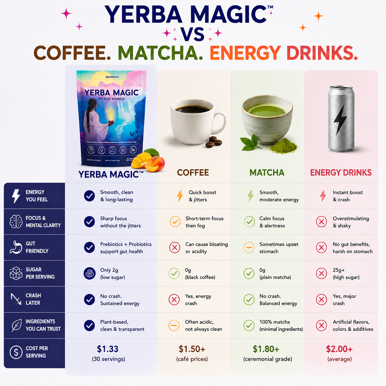 Yerba Magic™ Energy & Gut Health Blend